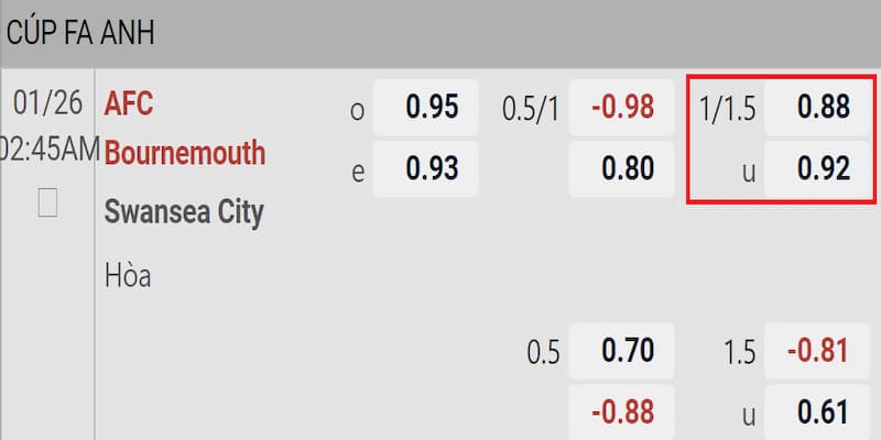 Ví dụ về kèo tài xỉu 1.25 trong hiệp 1 trận Bournemouth vs Swansea